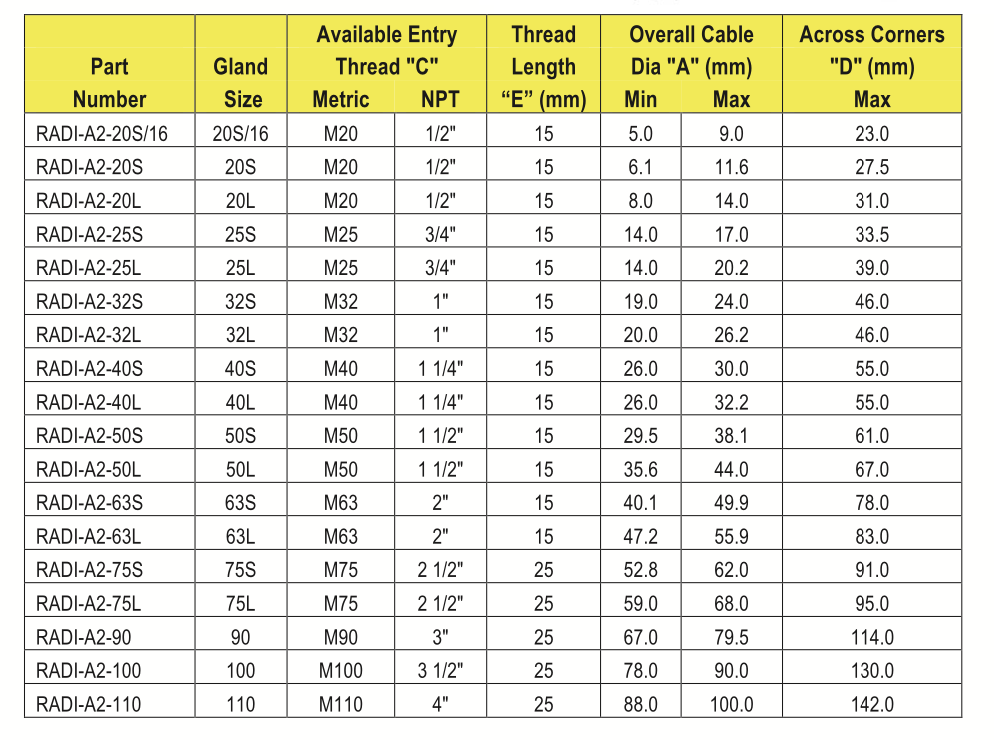 RADI-A2 Glands For Un-armored Cables with IP66 Rating