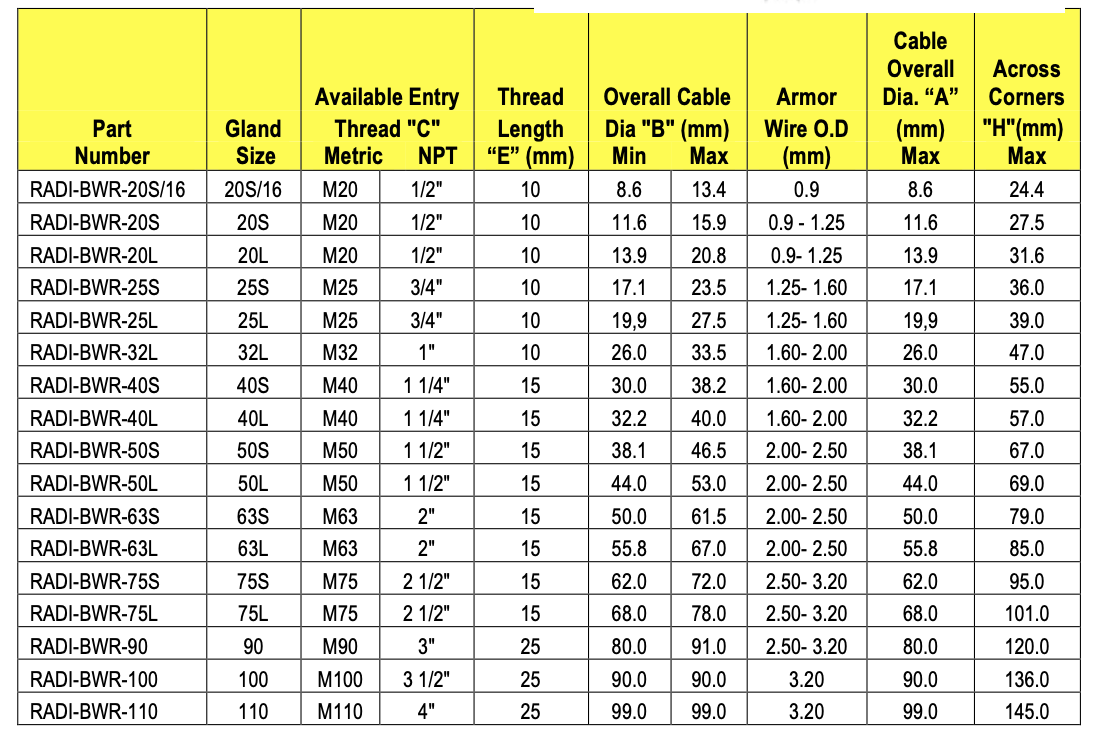 RADI- BWR Glands for SWA Armored Cables with IP54 Rating