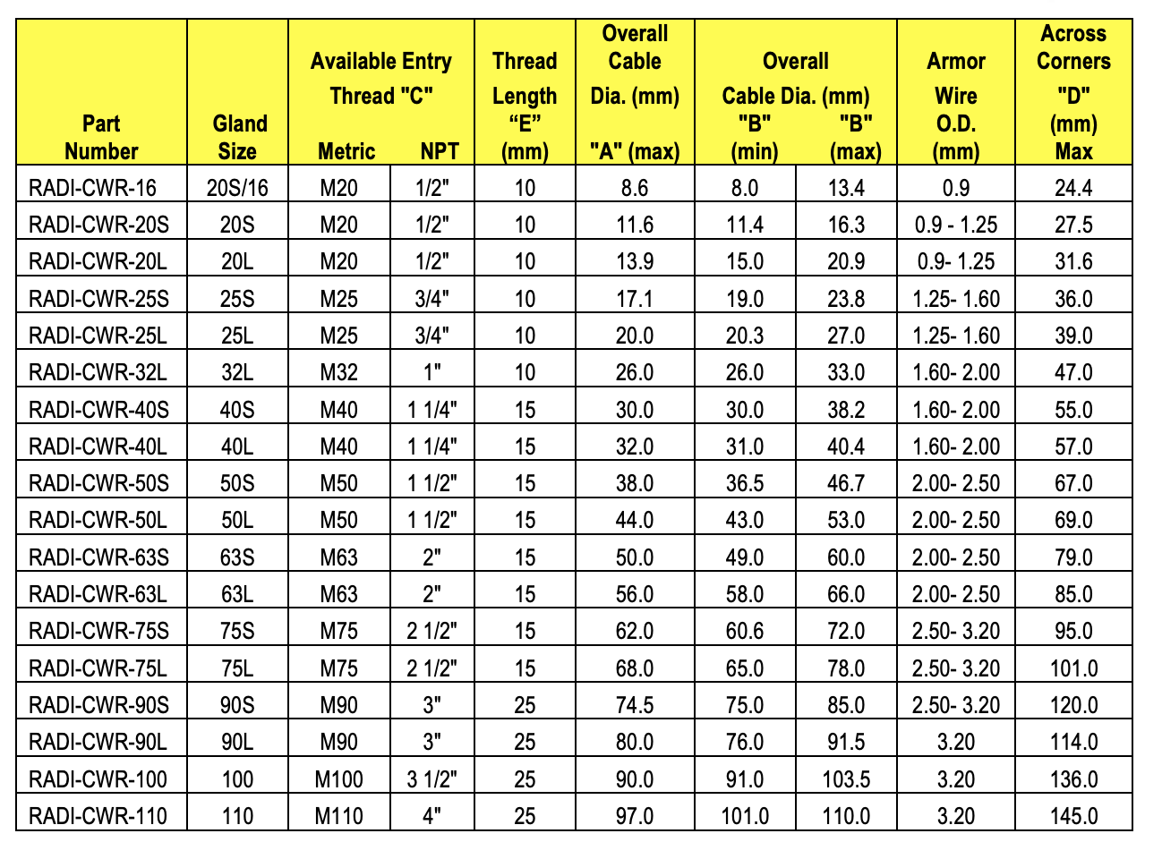 RADI- CWR Glands for SWA Armored Cables with IP66 Rating